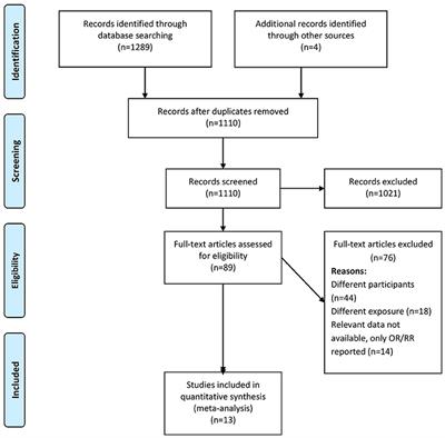 Prognosis of Patients With Colorectal Cancer and Apical Lymph Node Metastasis at the Inferior Mesenteric Artery: A Systematic Review and Meta-Analysis